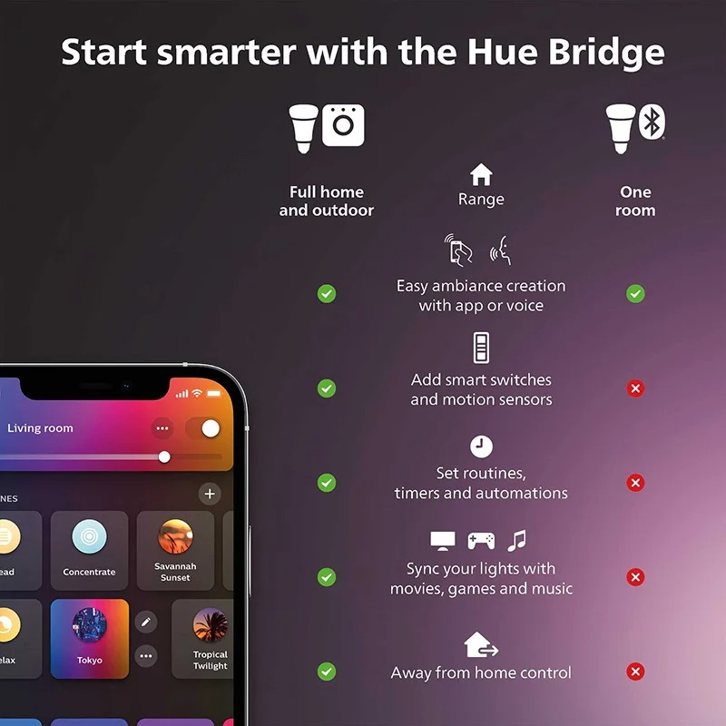Philips Hue Weißer Smarter Dim – Philips Bulb Hue Bewertung und Preis